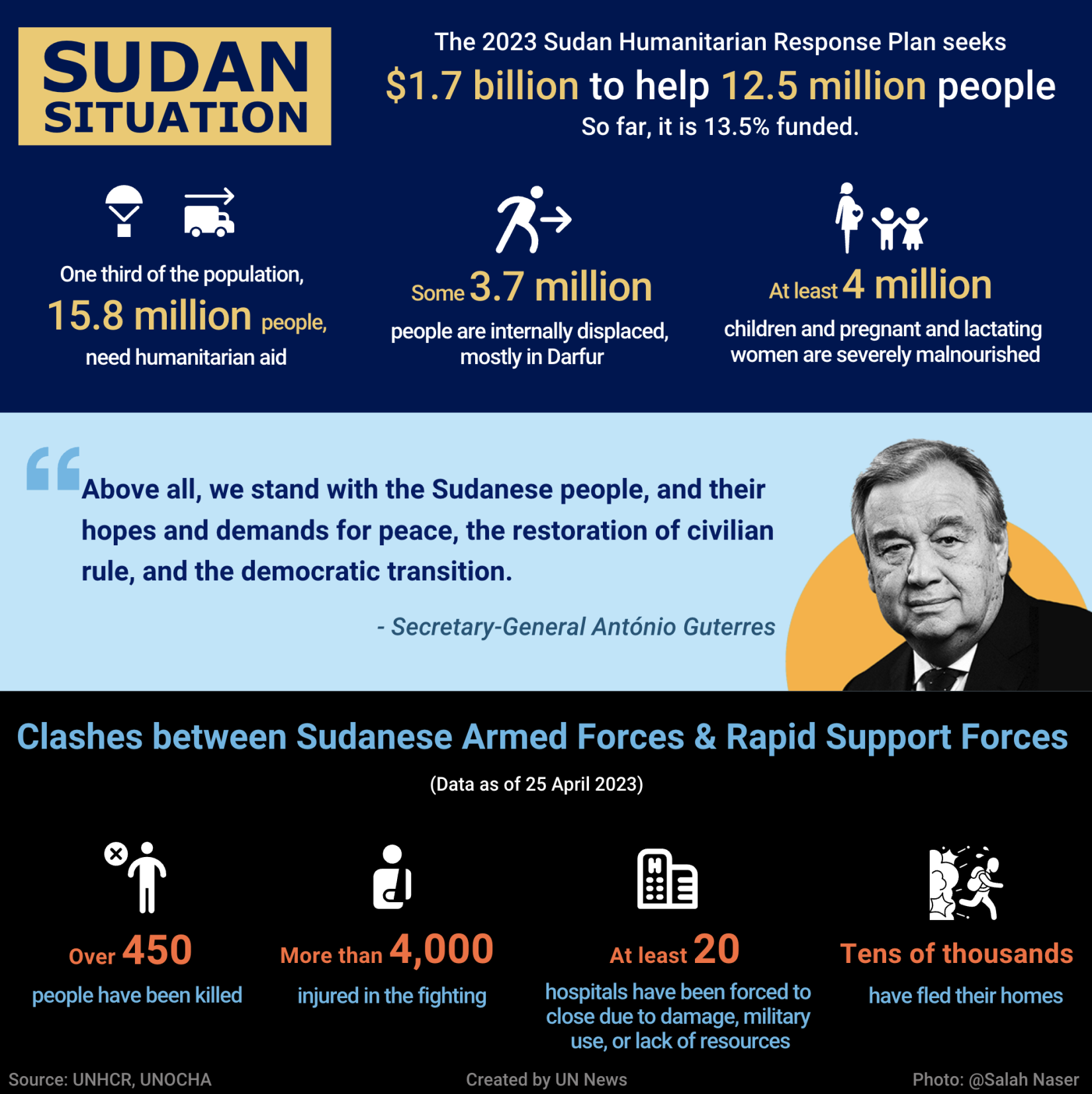 Sudan Situation Infographic
