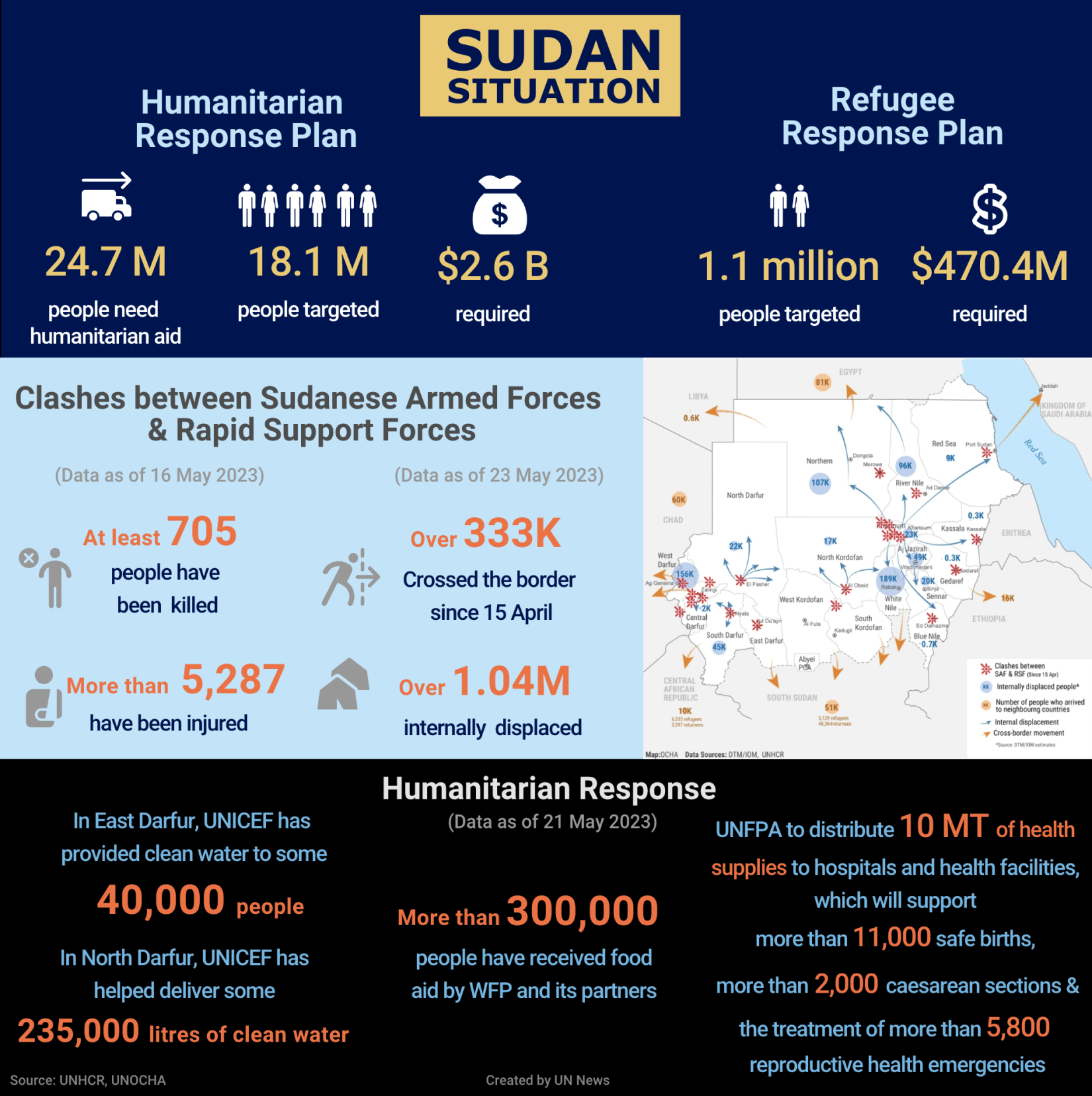 Sudan Situation